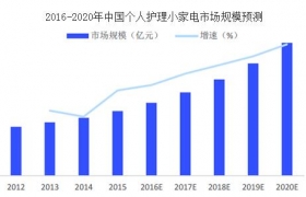 2016年中国电动剃须刀市场现状分析